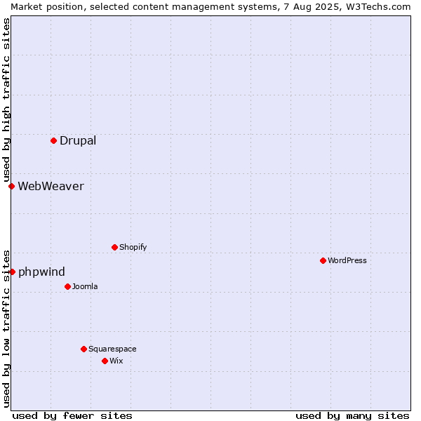 Market position of Drupal vs. phpwind vs. WebWeaver