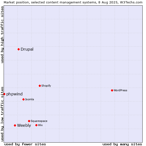 Market position of Drupal vs. Weebly vs. phpwind