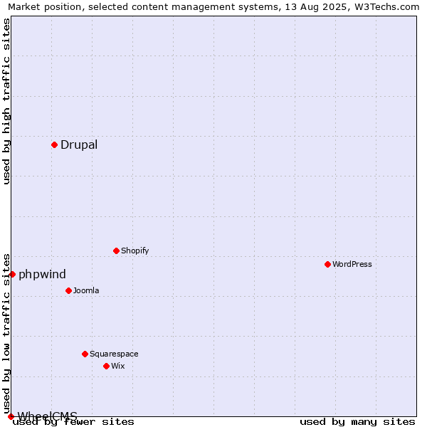 Market position of Drupal vs. phpwind vs. WheelCMS