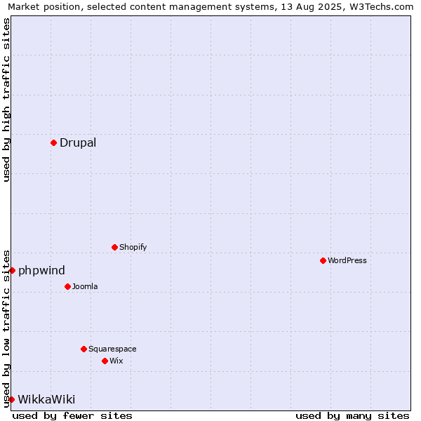 Market position of Drupal vs. phpwind vs. WikkaWiki