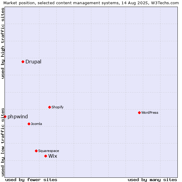 Market position of Wix vs. Drupal vs. phpwind