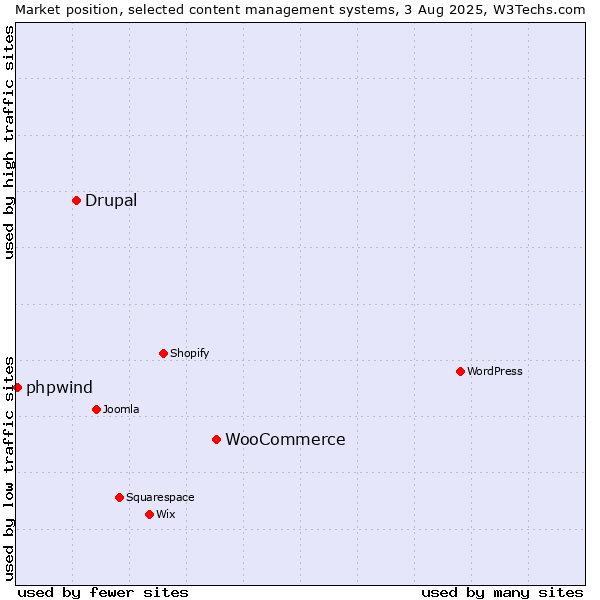 Market position of WooCommerce vs. Drupal vs. phpwind