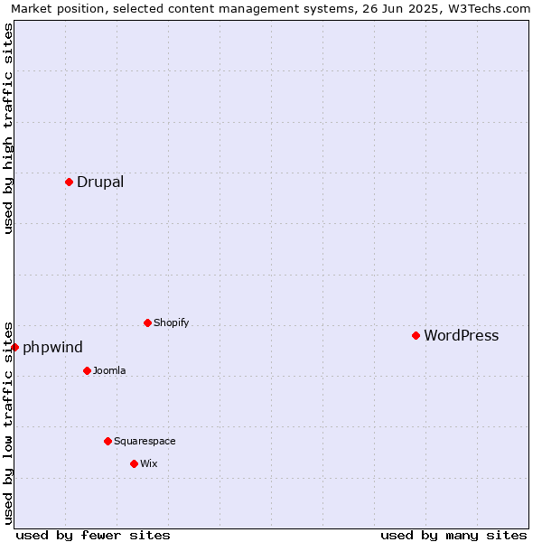 Market position of WordPress vs. Drupal vs. phpwind