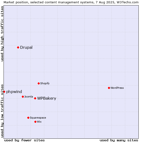 Market position of WPBakery vs. Drupal vs. phpwind