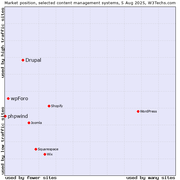 Market position of Drupal vs. wpForo vs. phpwind