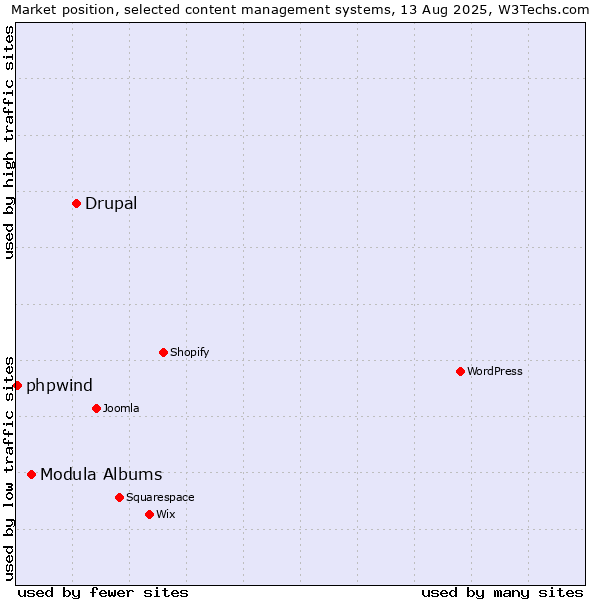 Market position of Drupal vs. Modula Albums vs. phpwind