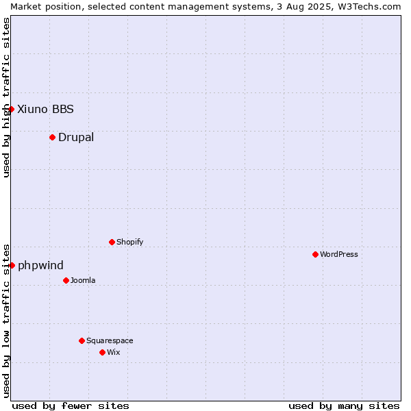 Market position of Drupal vs. phpwind vs. Xiuno BBS