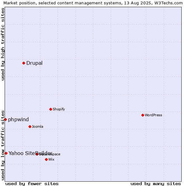 Market position of Drupal vs. Yahoo SiteBuilder vs. phpwind