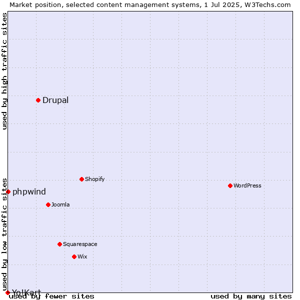 Market position of Drupal vs. phpwind vs. Yo!Kart