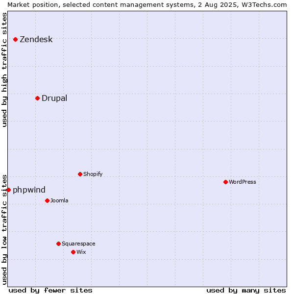 Market position of Drupal vs. Zendesk vs. phpwind
