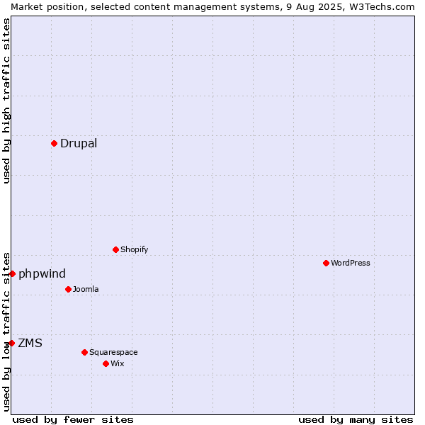 Market position of Drupal vs. phpwind vs. ZMS