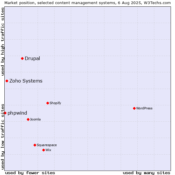 Market position of Drupal vs. Zoho Systems vs. phpwind
