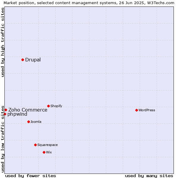 Market position of Drupal vs. Zoho Commerce vs. phpwind