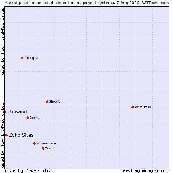 Market position of Drupal vs. Zoho Sites vs. phpwind
