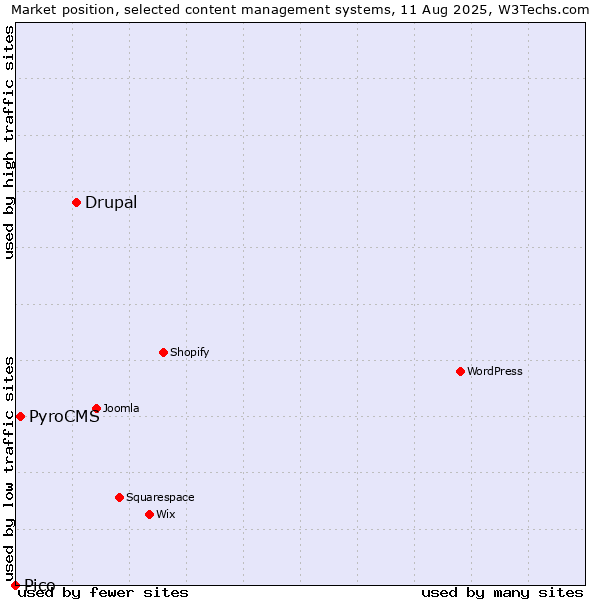 Market position of Drupal vs. PyroCMS vs. Pico