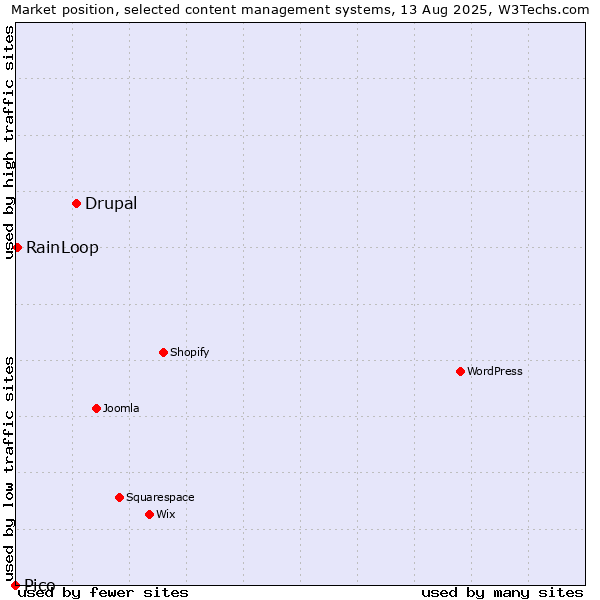 Market position of Drupal vs. RainLoop vs. Pico