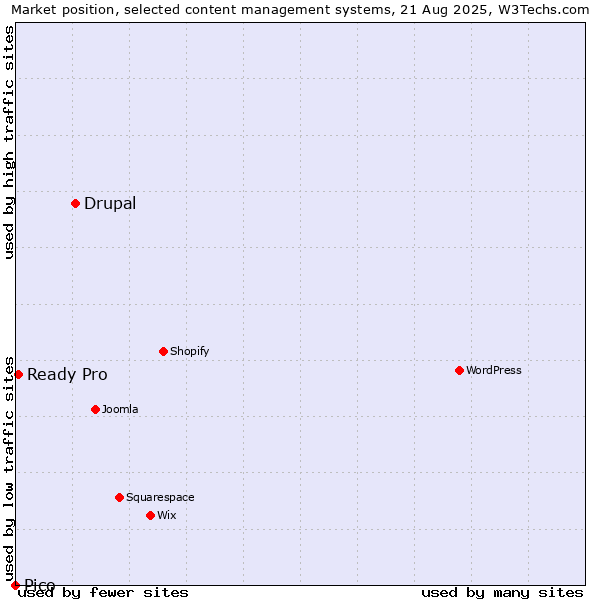 Market position of Drupal vs. Ready Pro vs. Pico