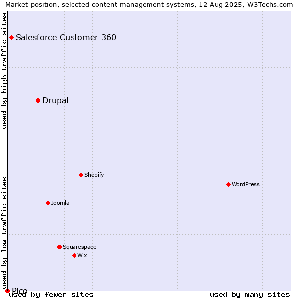 Market position of Drupal vs. Salesforce Customer 360 vs. Pico