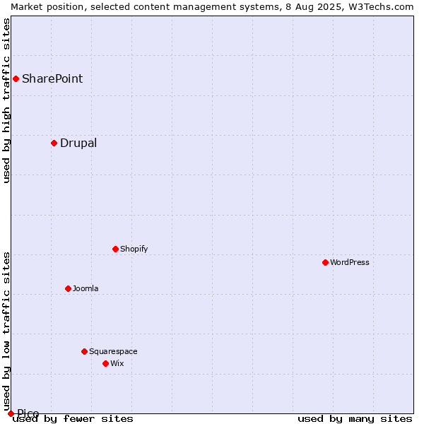 Market position of Drupal vs. SharePoint vs. Pico