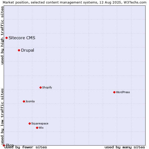 Market position of Drupal vs. Sitecore CMS vs. Pico