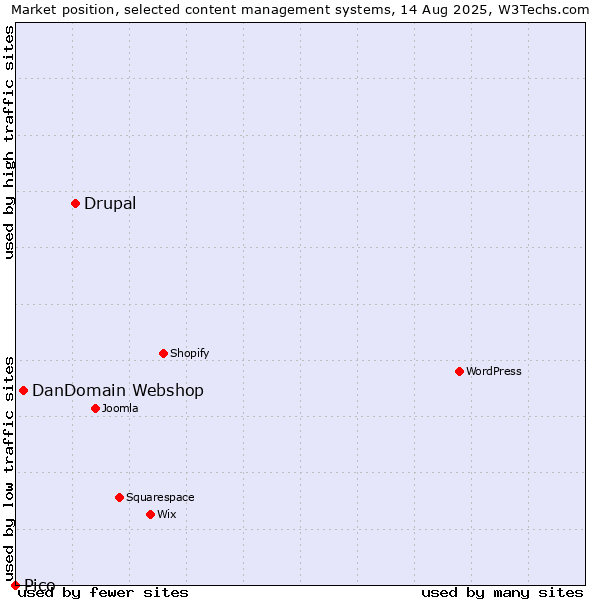 Market position of Drupal vs. DanDomain Webshop vs. Pico