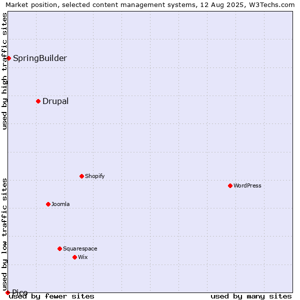 Market position of Drupal vs. SpringBuilder vs. Pico