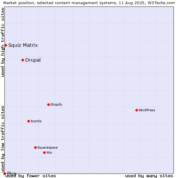 Market position of Drupal vs. Squiz Matrix vs. Pico