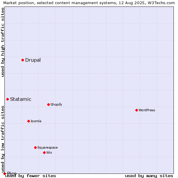 Market position of Drupal vs. Statamic vs. Pico