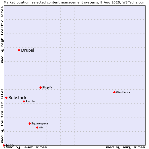 Market position of Drupal vs. Substack vs. Pico