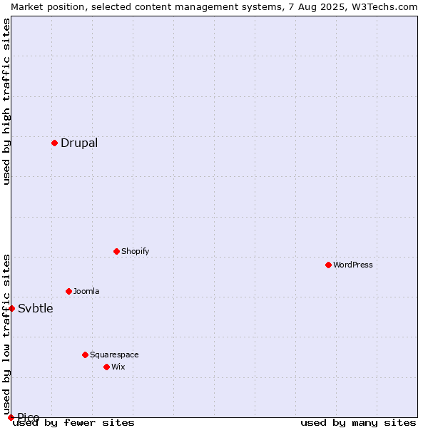 Market position of Drupal vs. Svbtle vs. Pico