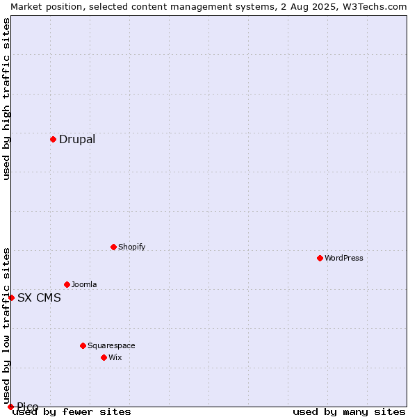 Market position of Drupal vs. SX CMS vs. Pico
