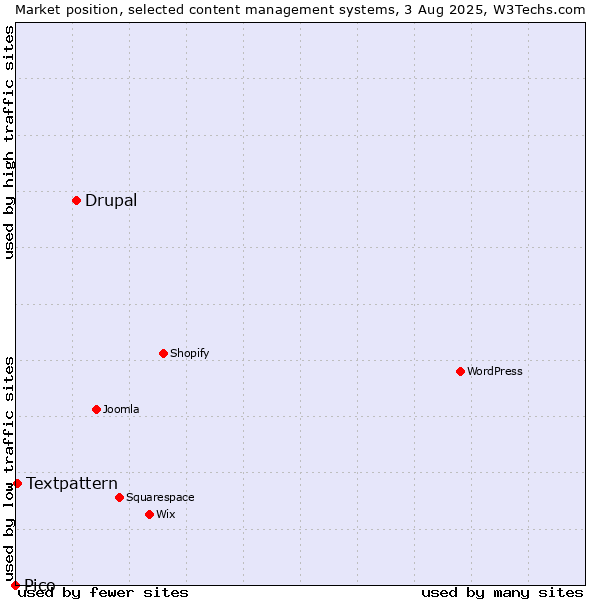 Market position of Drupal vs. Textpattern vs. Pico