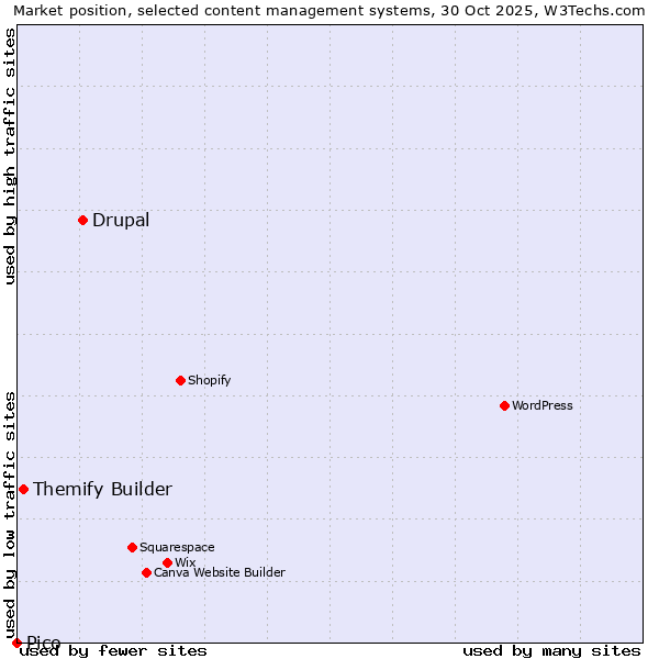 Market position of Drupal vs. Themify Builder vs. Pico