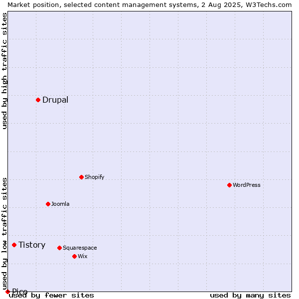 Market position of Drupal vs. Tistory vs. Pico