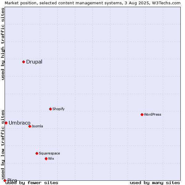 Market position of Drupal vs. Umbraco vs. Pico