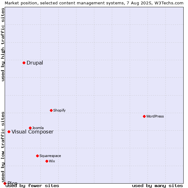 Market position of Drupal vs. Visual Composer vs. Pico