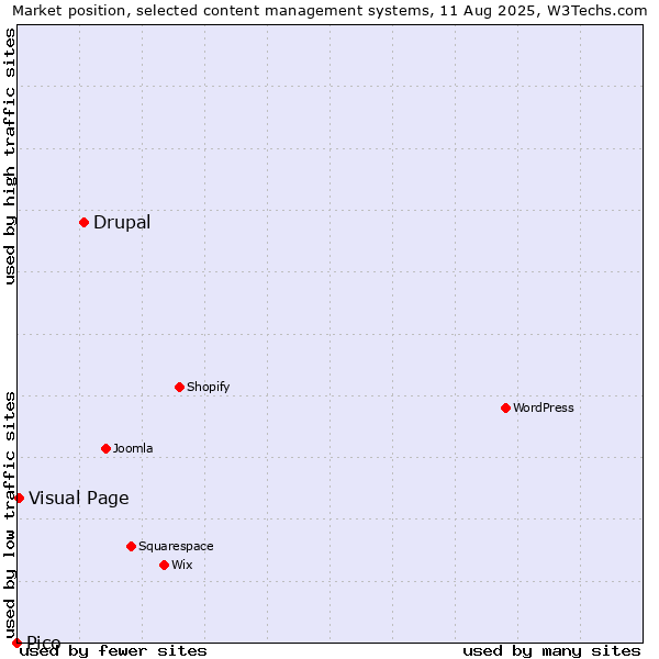 Market position of Drupal vs. Visual Page vs. Pico