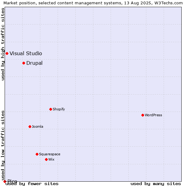 Market position of Drupal vs. Visual Studio vs. Pico