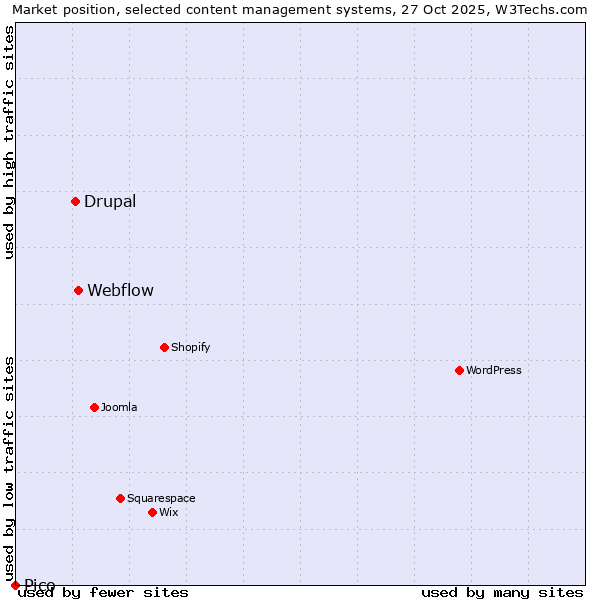 Market position of Webflow vs. Drupal vs. Pico