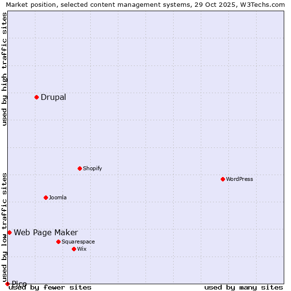 Market position of Drupal vs. Web Page Maker vs. Pico