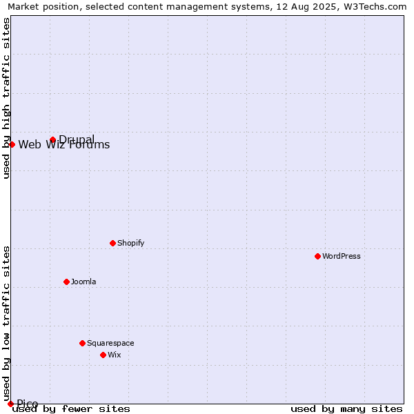 Market position of Drupal vs. Web Wiz Forums vs. Pico