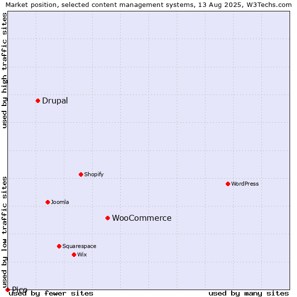 Market position of WooCommerce vs. Drupal vs. Pico
