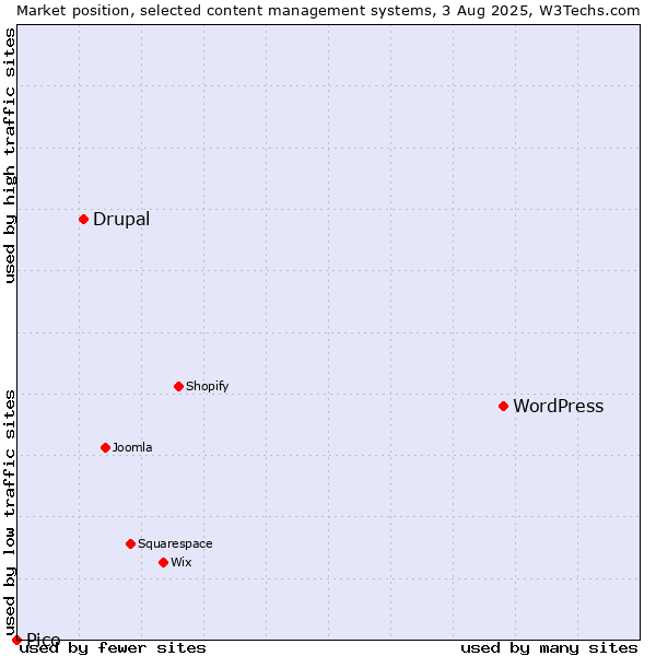 Market position of WordPress vs. Drupal vs. Pico