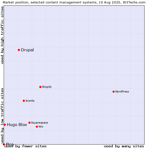 Market position of Drupal vs. Hugo Blox vs. Pico