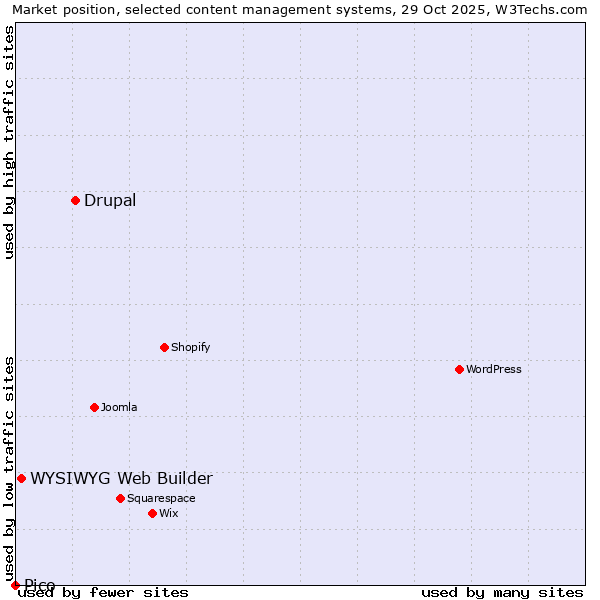 Market position of Drupal vs. WYSIWYG Web Builder vs. Pico