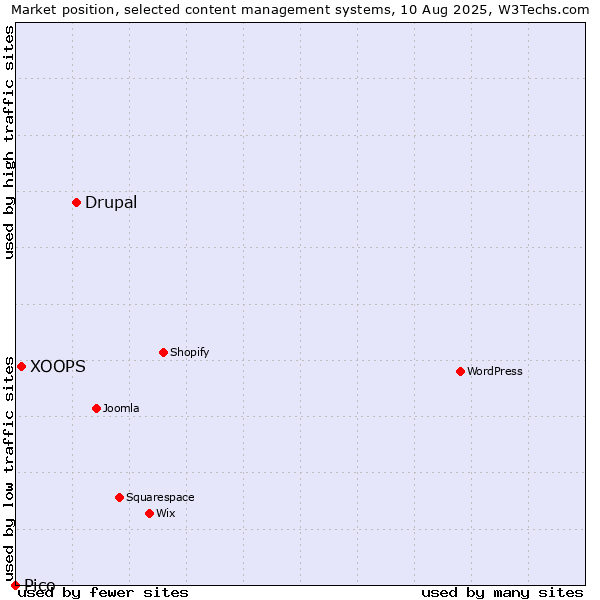 Market position of Drupal vs. XOOPS vs. Pico