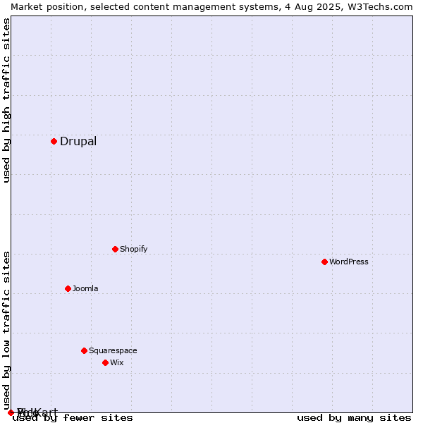 Market position of Drupal vs. Pico vs. Yo!Kart