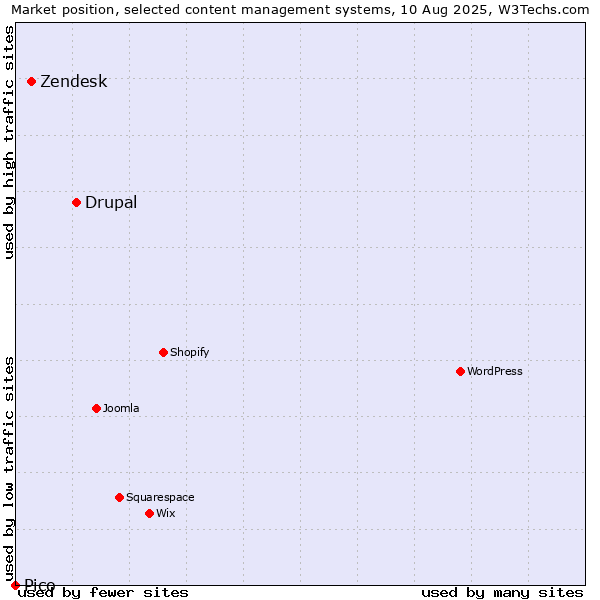 Market position of Drupal vs. Zendesk vs. Pico