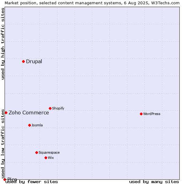 Market position of Drupal vs. Zoho Commerce vs. Pico