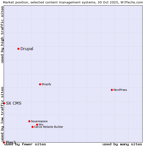 Market position of Drupal vs. SX CMS vs. Pier3